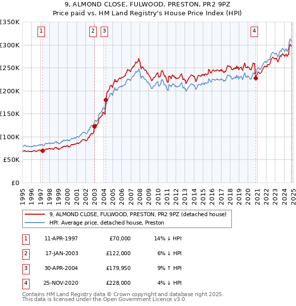 9, ALMOND CLOSE, FULWOOD, PRESTON, PR2 9PZ: Price paid vs HM Land Registry's House Price Index