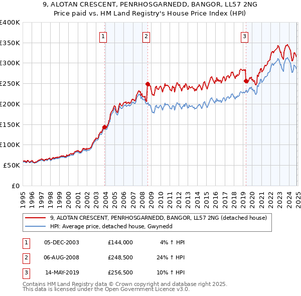 9, ALOTAN CRESCENT, PENRHOSGARNEDD, BANGOR, LL57 2NG: Price paid vs HM Land Registry's House Price Index