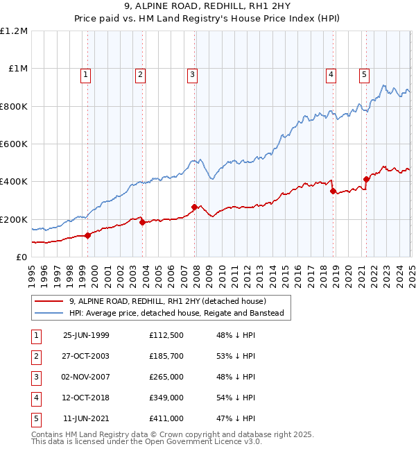 9, ALPINE ROAD, REDHILL, RH1 2HY: Price paid vs HM Land Registry's House Price Index