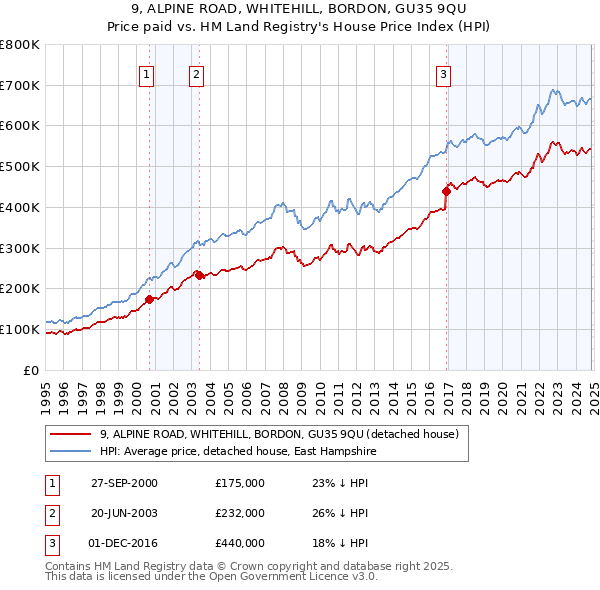 9, ALPINE ROAD, WHITEHILL, BORDON, GU35 9QU: Price paid vs HM Land Registry's House Price Index