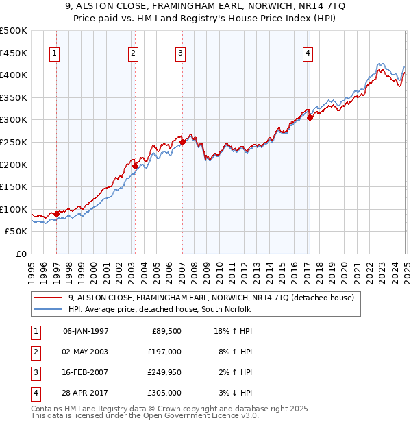 9, ALSTON CLOSE, FRAMINGHAM EARL, NORWICH, NR14 7TQ: Price paid vs HM Land Registry's House Price Index