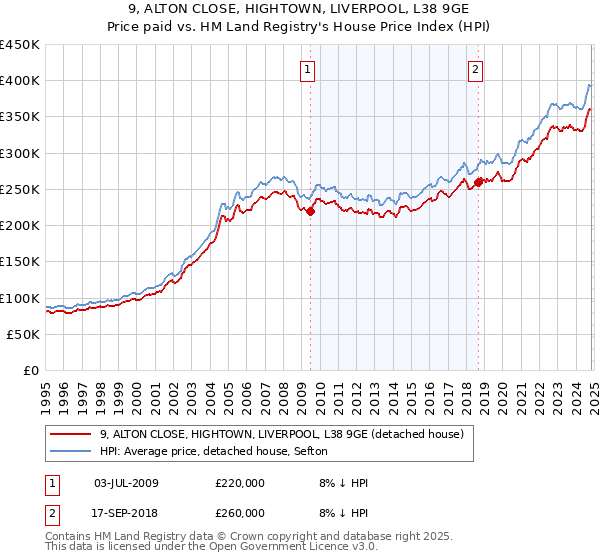 9, ALTON CLOSE, HIGHTOWN, LIVERPOOL, L38 9GE: Price paid vs HM Land Registry's House Price Index