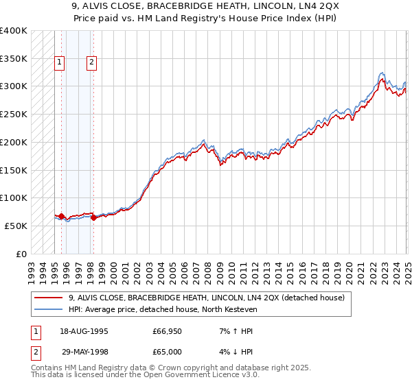 9, ALVIS CLOSE, BRACEBRIDGE HEATH, LINCOLN, LN4 2QX: Price paid vs HM Land Registry's House Price Index