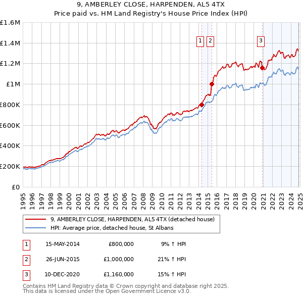 9, AMBERLEY CLOSE, HARPENDEN, AL5 4TX: Price paid vs HM Land Registry's House Price Index