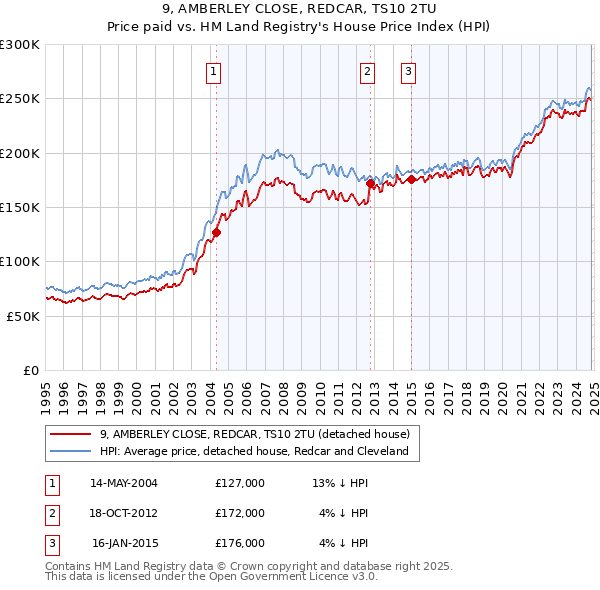 9, AMBERLEY CLOSE, REDCAR, TS10 2TU: Price paid vs HM Land Registry's House Price Index