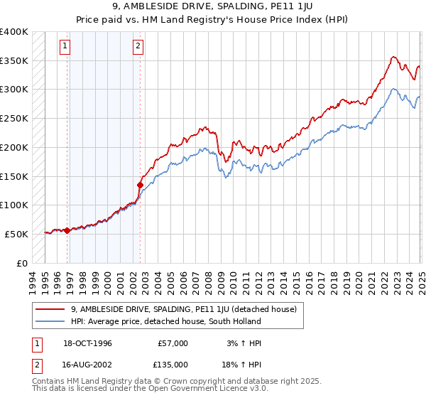 9, AMBLESIDE DRIVE, SPALDING, PE11 1JU: Price paid vs HM Land Registry's House Price Index