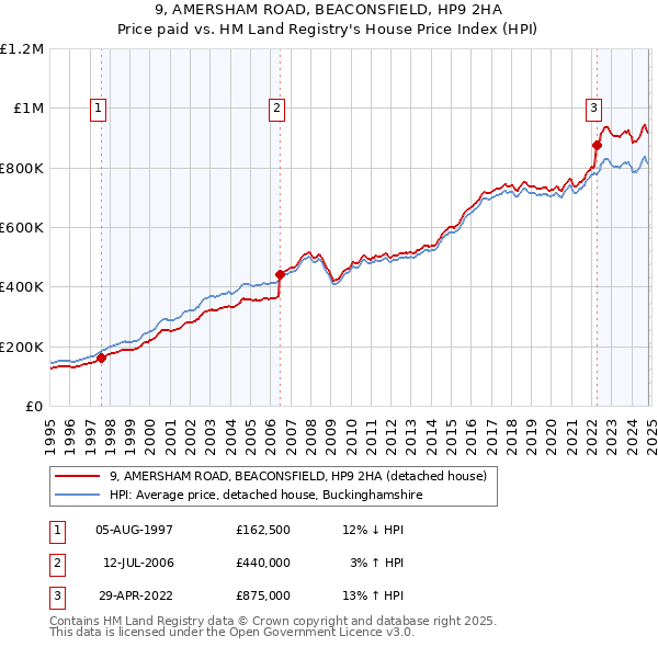 9, AMERSHAM ROAD, BEACONSFIELD, HP9 2HA: Price paid vs HM Land Registry's House Price Index