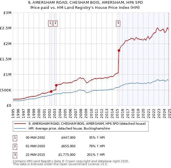 9, AMERSHAM ROAD, CHESHAM BOIS, AMERSHAM, HP6 5PD: Price paid vs HM Land Registry's House Price Index