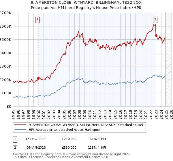 9, AMERSTON CLOSE, WYNYARD, BILLINGHAM, TS22 5QX: Price paid vs HM Land Registry's House Price Index