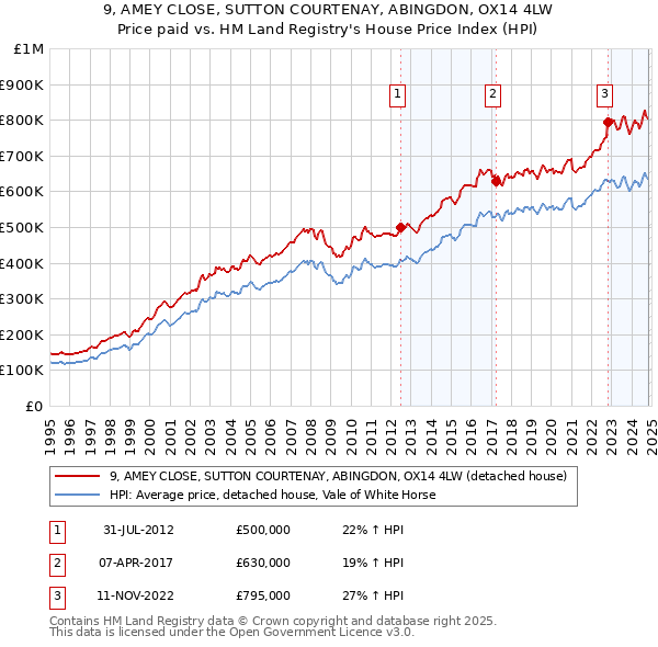 9, AMEY CLOSE, SUTTON COURTENAY, ABINGDON, OX14 4LW: Price paid vs HM Land Registry's House Price Index