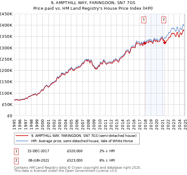 9, AMPTHILL WAY, FARINGDON, SN7 7GS: Price paid vs HM Land Registry's House Price Index