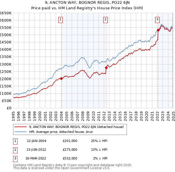 9, ANCTON WAY, BOGNOR REGIS, PO22 6JN: Price paid vs HM Land Registry's House Price Index