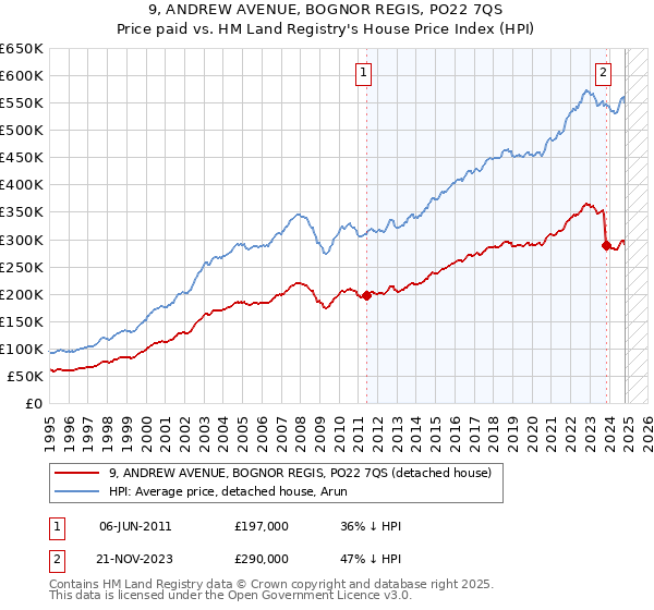 9, ANDREW AVENUE, BOGNOR REGIS, PO22 7QS: Price paid vs HM Land Registry's House Price Index