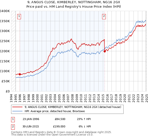 9, ANGUS CLOSE, KIMBERLEY, NOTTINGHAM, NG16 2GX: Price paid vs HM Land Registry's House Price Index