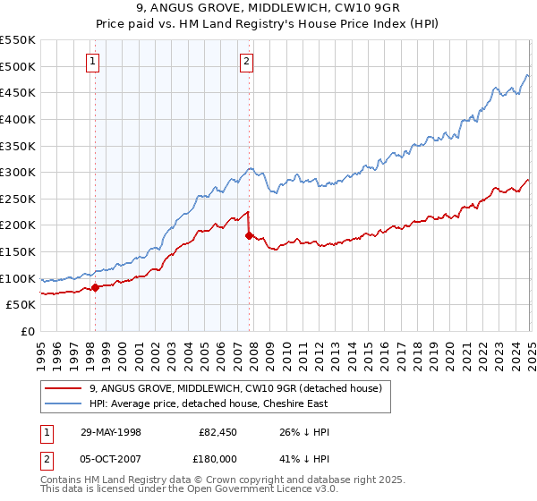 9, ANGUS GROVE, MIDDLEWICH, CW10 9GR: Price paid vs HM Land Registry's House Price Index