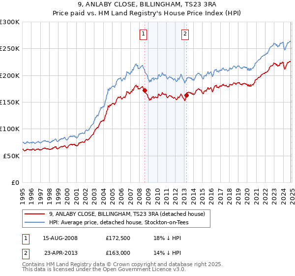 9, ANLABY CLOSE, BILLINGHAM, TS23 3RA: Price paid vs HM Land Registry's House Price Index