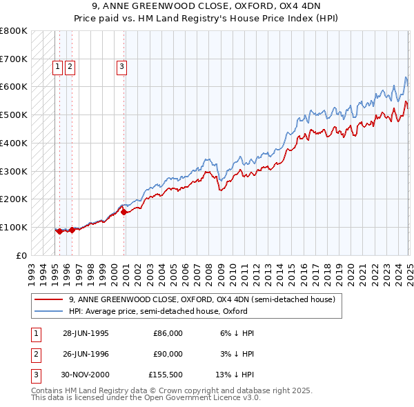 9, ANNE GREENWOOD CLOSE, OXFORD, OX4 4DN: Price paid vs HM Land Registry's House Price Index