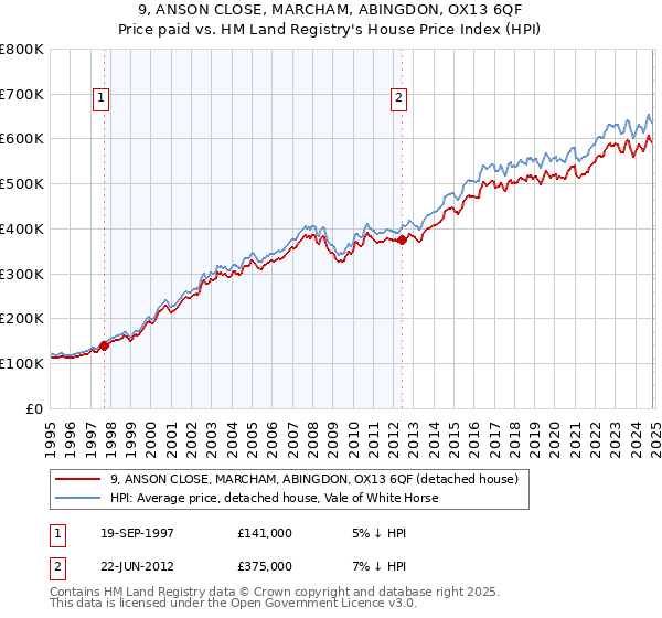 9, ANSON CLOSE, MARCHAM, ABINGDON, OX13 6QF: Price paid vs HM Land Registry's House Price Index