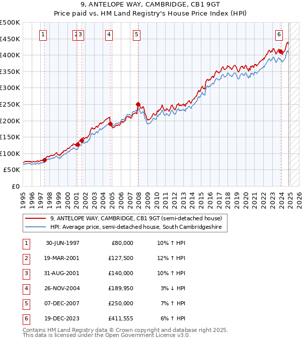 9, ANTELOPE WAY, CAMBRIDGE, CB1 9GT: Price paid vs HM Land Registry's House Price Index