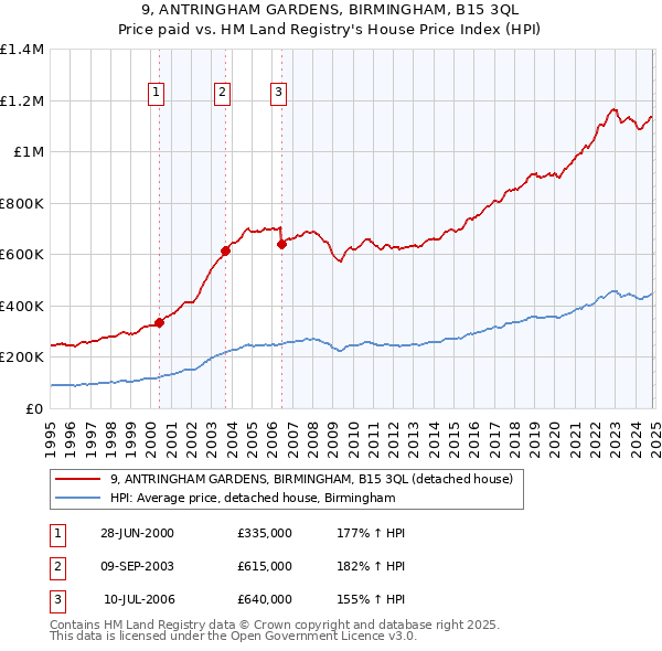 9, ANTRINGHAM GARDENS, BIRMINGHAM, B15 3QL: Price paid vs HM Land Registry's House Price Index