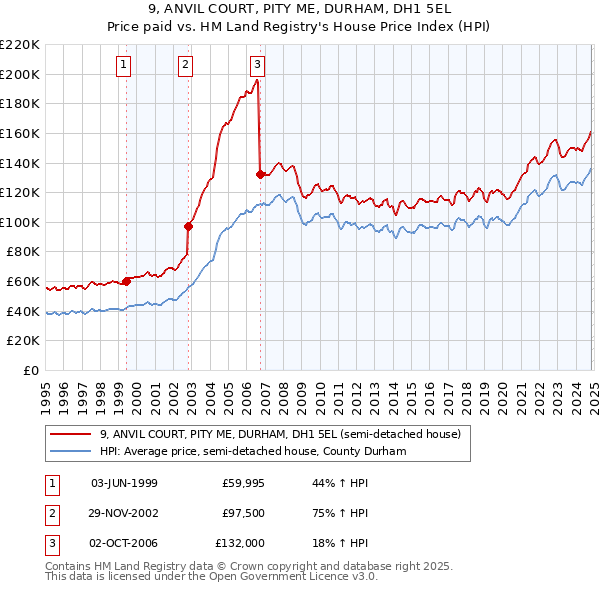 9, ANVIL COURT, PITY ME, DURHAM, DH1 5EL: Price paid vs HM Land Registry's House Price Index