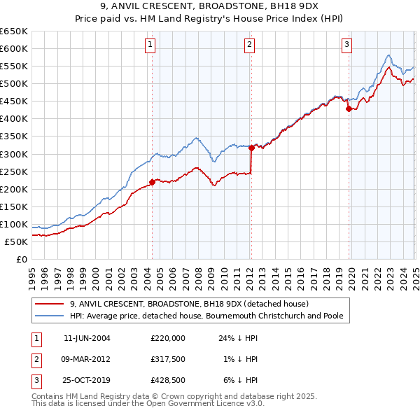 9, ANVIL CRESCENT, BROADSTONE, BH18 9DX: Price paid vs HM Land Registry's House Price Index