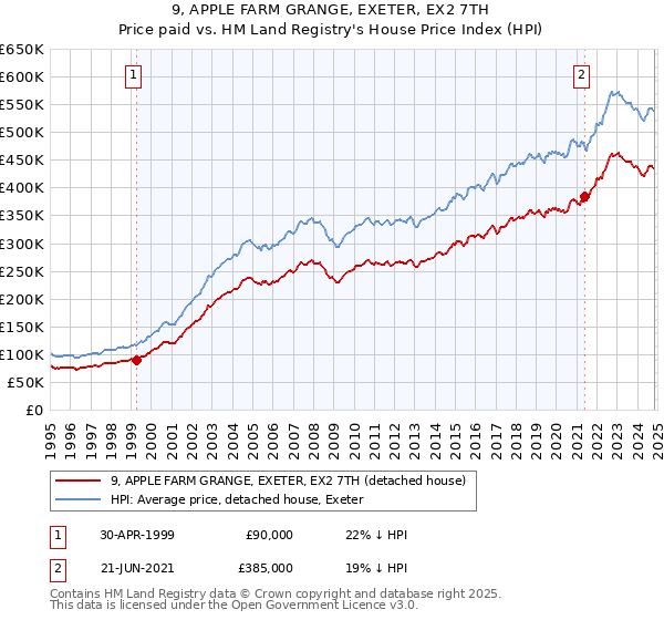 9, APPLE FARM GRANGE, EXETER, EX2 7TH: Price paid vs HM Land Registry's House Price Index