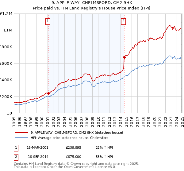 9, APPLE WAY, CHELMSFORD, CM2 9HX: Price paid vs HM Land Registry's House Price Index