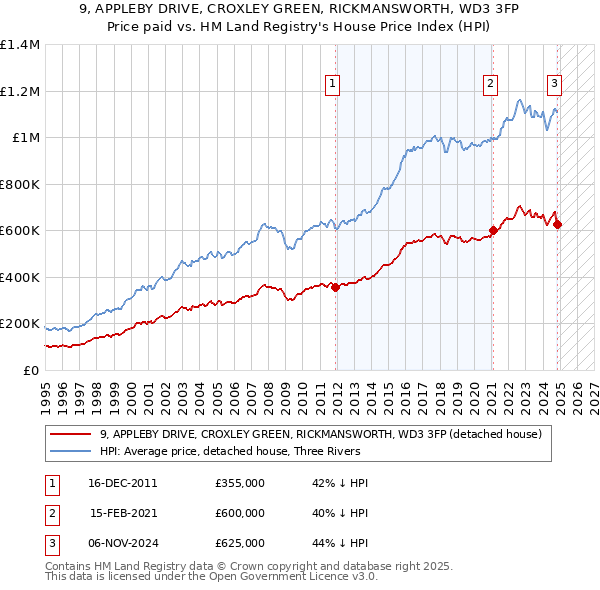 9, APPLEBY DRIVE, CROXLEY GREEN, RICKMANSWORTH, WD3 3FP: Price paid vs HM Land Registry's House Price Index