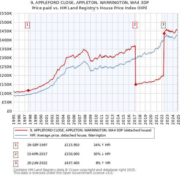 9, APPLEFORD CLOSE, APPLETON, WARRINGTON, WA4 3DP: Price paid vs HM Land Registry's House Price Index