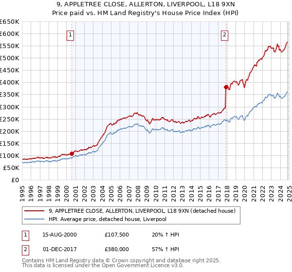 9, APPLETREE CLOSE, ALLERTON, LIVERPOOL, L18 9XN: Price paid vs HM Land Registry's House Price Index