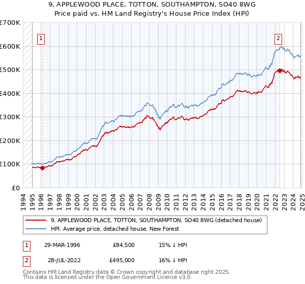 9, APPLEWOOD PLACE, TOTTON, SOUTHAMPTON, SO40 8WG: Price paid vs HM Land Registry's House Price Index