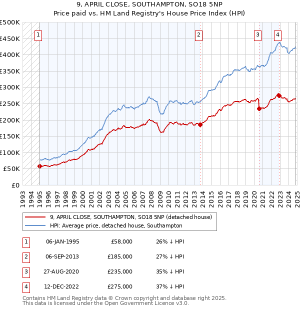 9, APRIL CLOSE, SOUTHAMPTON, SO18 5NP: Price paid vs HM Land Registry's House Price Index