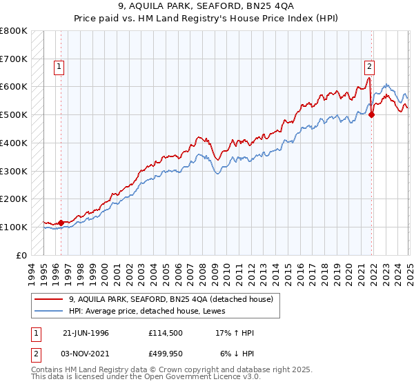 9, AQUILA PARK, SEAFORD, BN25 4QA: Price paid vs HM Land Registry's House Price Index