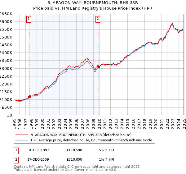 9, ARAGON WAY, BOURNEMOUTH, BH9 3SB: Price paid vs HM Land Registry's House Price Index