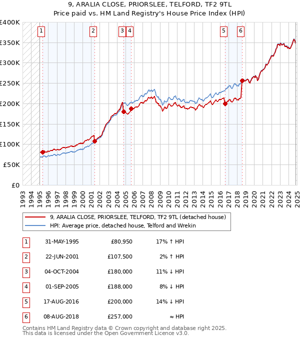 9, ARALIA CLOSE, PRIORSLEE, TELFORD, TF2 9TL: Price paid vs HM Land Registry's House Price Index