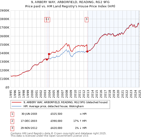 9, ARBERY WAY, ARBORFIELD, READING, RG2 9FG: Price paid vs HM Land Registry's House Price Index