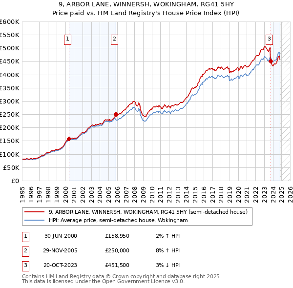 9, ARBOR LANE, WINNERSH, WOKINGHAM, RG41 5HY: Price paid vs HM Land Registry's House Price Index