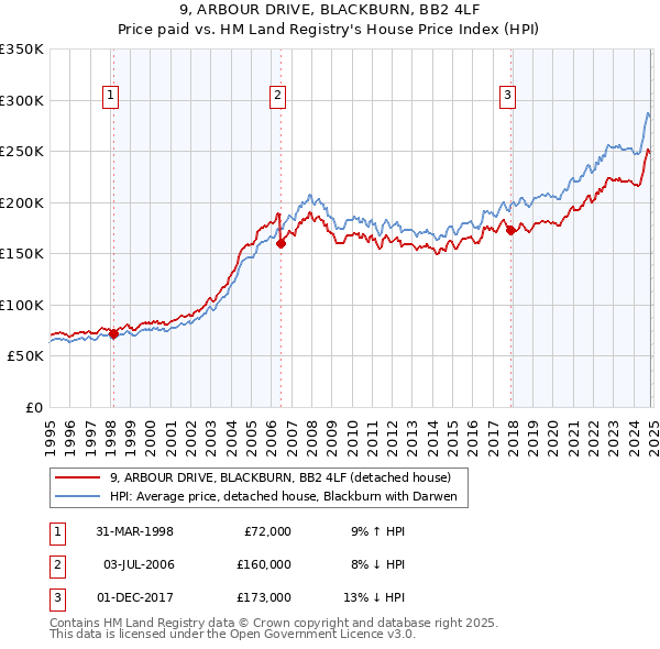 9, ARBOUR DRIVE, BLACKBURN, BB2 4LF: Price paid vs HM Land Registry's House Price Index