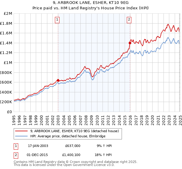 9, ARBROOK LANE, ESHER, KT10 9EG: Price paid vs HM Land Registry's House Price Index