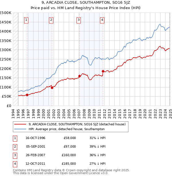 9, ARCADIA CLOSE, SOUTHAMPTON, SO16 5JZ: Price paid vs HM Land Registry's House Price Index