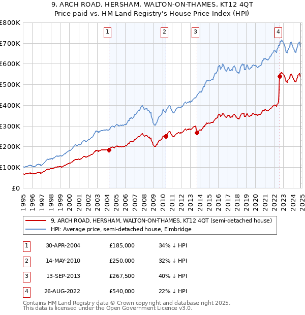 9, ARCH ROAD, HERSHAM, WALTON-ON-THAMES, KT12 4QT: Price paid vs HM Land Registry's House Price Index