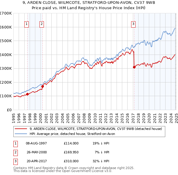 9, ARDEN CLOSE, WILMCOTE, STRATFORD-UPON-AVON, CV37 9WB: Price paid vs HM Land Registry's House Price Index