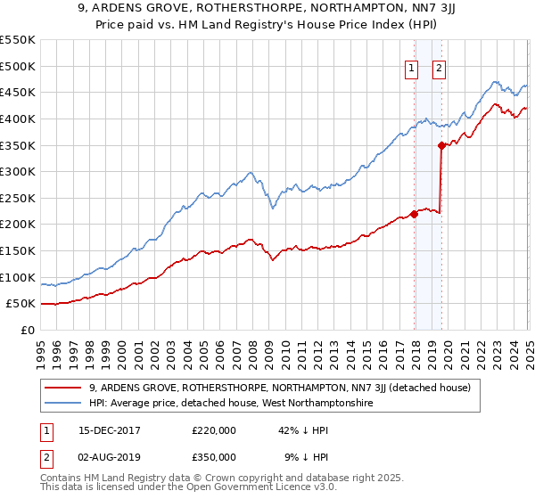 9, ARDENS GROVE, ROTHERSTHORPE, NORTHAMPTON, NN7 3JJ: Price paid vs HM Land Registry's House Price Index