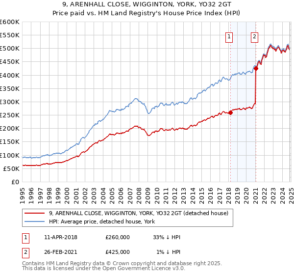 9, ARENHALL CLOSE, WIGGINTON, YORK, YO32 2GT: Price paid vs HM Land Registry's House Price Index