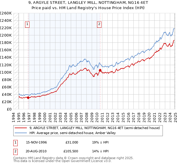 9, ARGYLE STREET, LANGLEY MILL, NOTTINGHAM, NG16 4ET: Price paid vs HM Land Registry's House Price Index