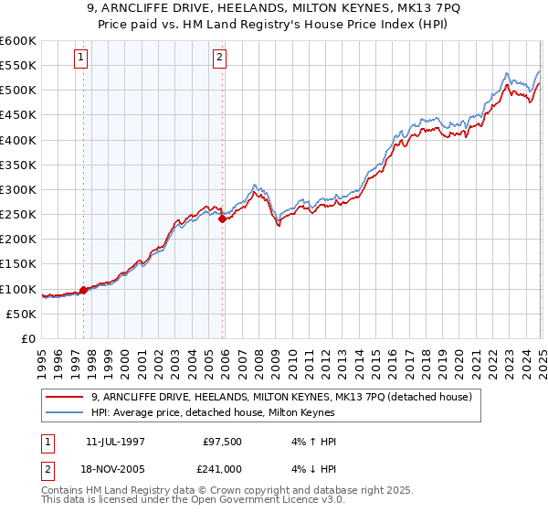 9, ARNCLIFFE DRIVE, HEELANDS, MILTON KEYNES, MK13 7PQ: Price paid vs HM Land Registry's House Price Index