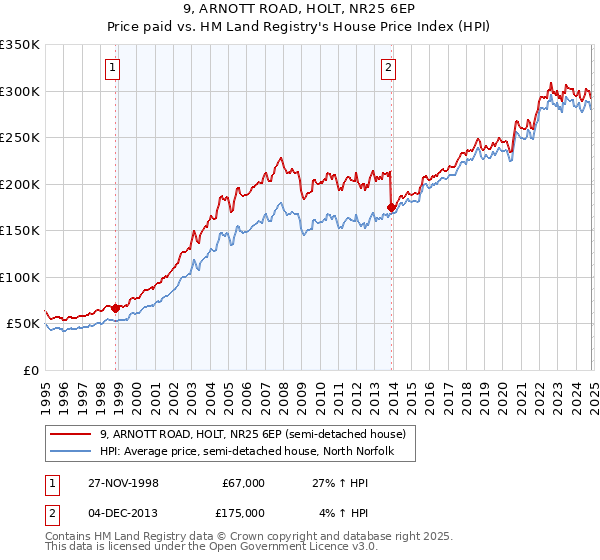 9, ARNOTT ROAD, HOLT, NR25 6EP: Price paid vs HM Land Registry's House Price Index