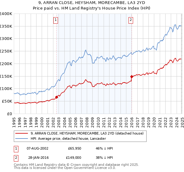 9, ARRAN CLOSE, HEYSHAM, MORECAMBE, LA3 2YD: Price paid vs HM Land Registry's House Price Index