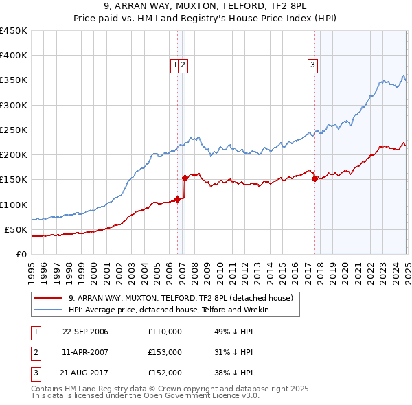 9, ARRAN WAY, MUXTON, TELFORD, TF2 8PL: Price paid vs HM Land Registry's House Price Index